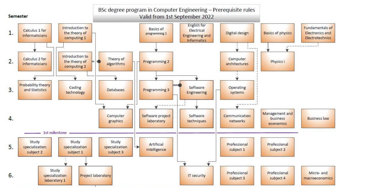 BSc degree program in Computer Engineering の履修構造図